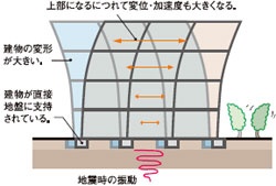 耐震補強