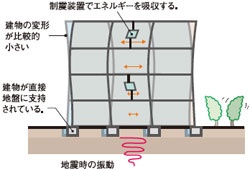 制振補強