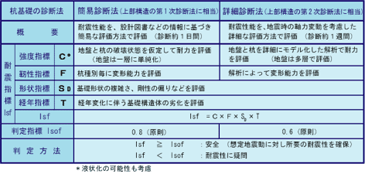 耐震診断技術の概要