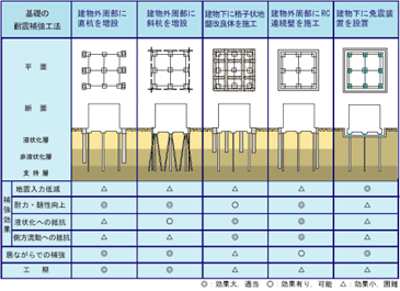 耐震補強技術の概要