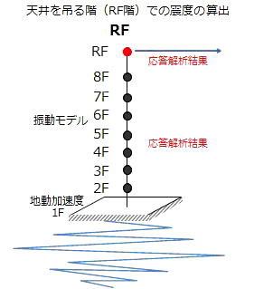 天井を吊る階（RF階）での震度の算出