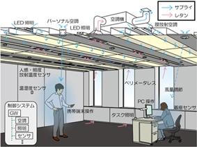 次世代オフィスルームイメージ