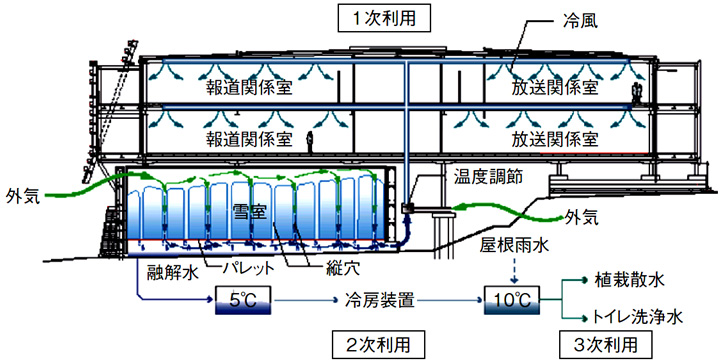 雪冷房システム