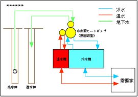 地下水熱利用（高崎中央地区DHC）
