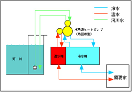 未利用エネルギー 竹中工務店