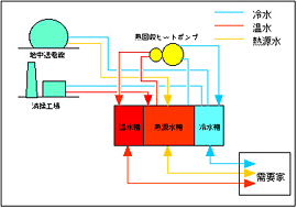 清掃工場・送電路排熱利用（光が丘地区DHC）