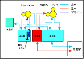 変電所排熱利用（銀座２・３丁目地区DHC）