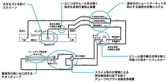 未利用エネルギー 竹中工務店