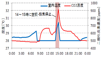 空調・換気を途中1時間停止した場合