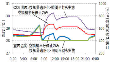 空調機を半分停止しその後適正化を行なった場合