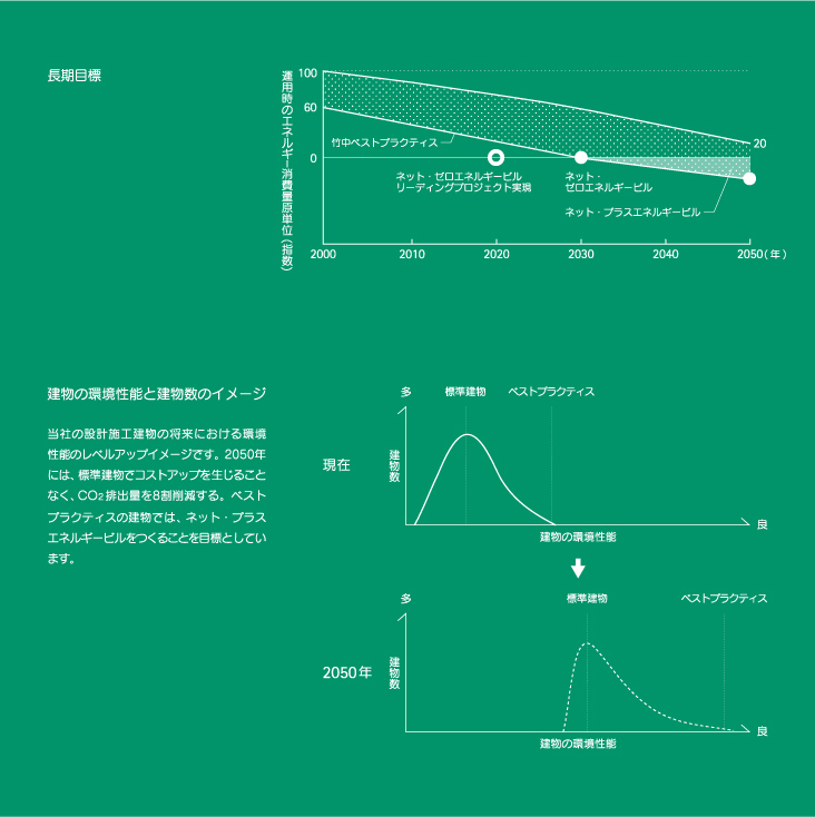 長期目標値