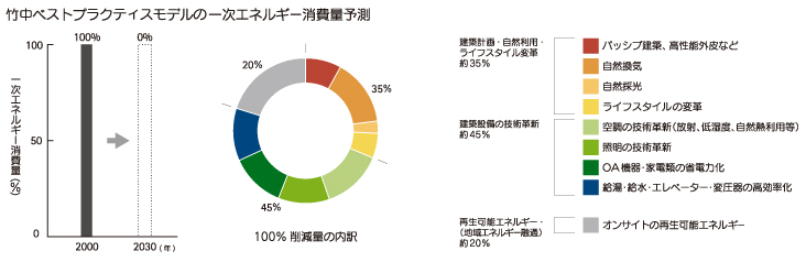 CO<sub>2</sub>削減予測