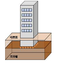 直接基礎