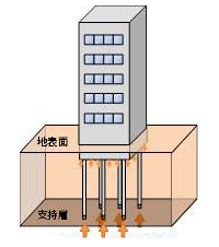 パイルド・ラフト基礎