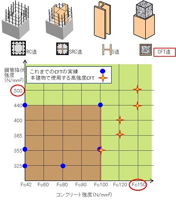 高強度鋼CFT