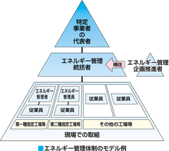 エネルギー管理体制のモデル例
