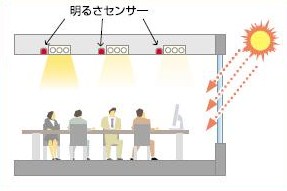 センサーによる自動調光制御