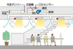 外気導入量制御