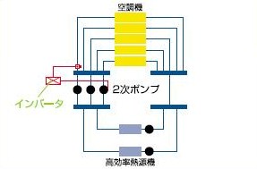 高効率熱源システム/可変水量システム