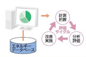 BEMS（Building Energy Management System）