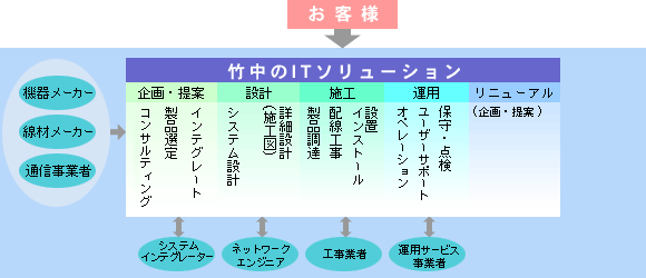 事業・施設のトータルソリューション