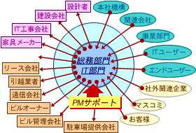 オフィス移転ITソリューション