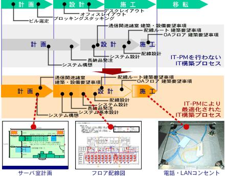 オフィス移転ITソリューション