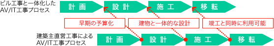 ビル工事と一体化したAV/IT工事プロセス