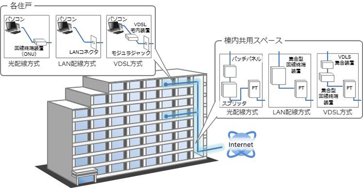 様々なインターネット接続システム構成