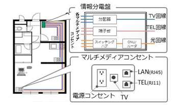 住戸内配線システム