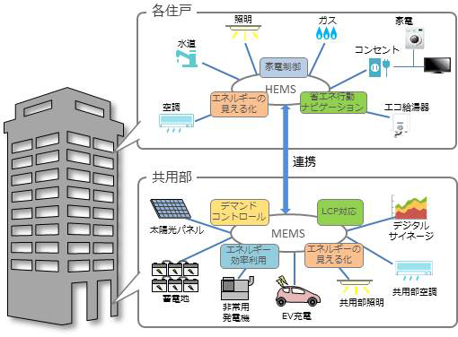 HEMSとMEMSとのシステム連携