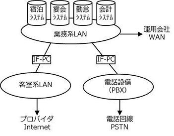 ホテルのＩＴインフラ構成（概念図）