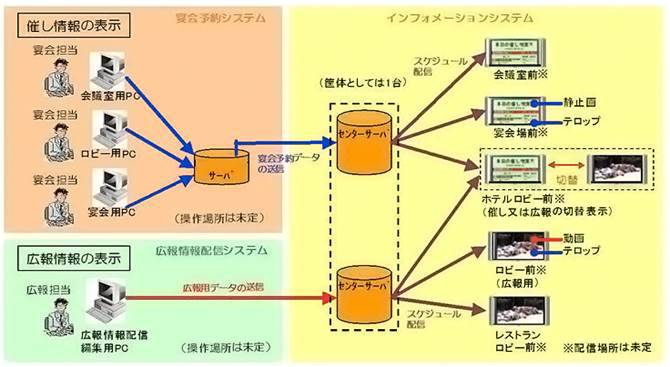 ホテル内デジタルサイネージシステム構成の一例