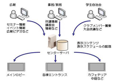 学校/教育施設のデジタルサイネージシステム（イメージ）