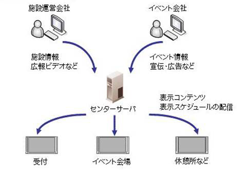 劇場施設のデジタルサイネージシステム（イメージ）