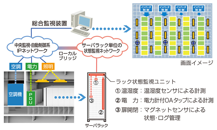 ＩＴ関連室モニタリング