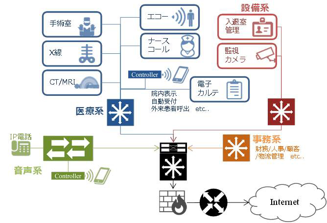 医療施設内ネットワークのイメージ