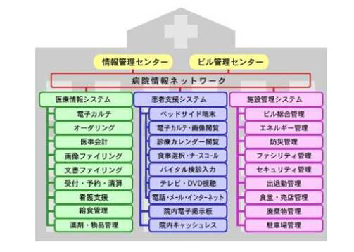 院内情報システム