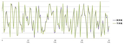 負荷予測システムによる分析イメージ