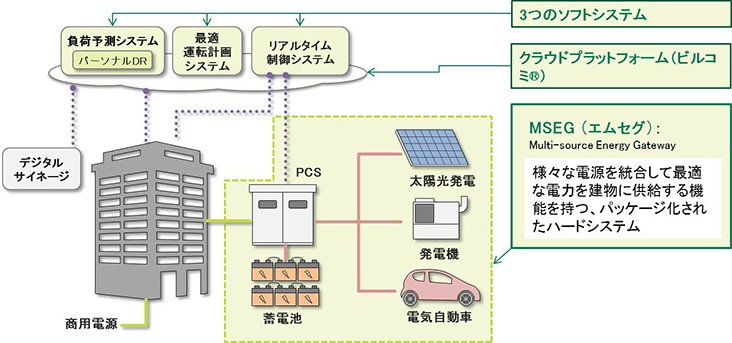 I. SEM（I. Smart Energy Management）