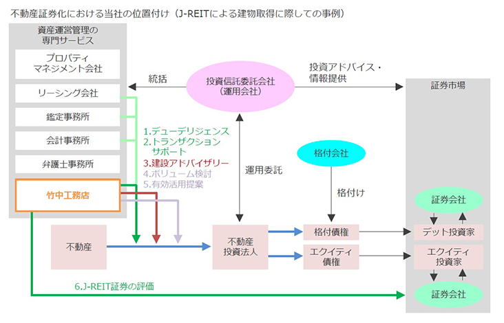 不動産証券化における当社の位置づけ