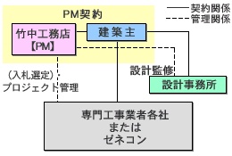 PM方式 | 竹中工務店