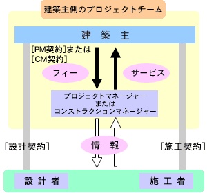 PM方式 | 竹中工務店