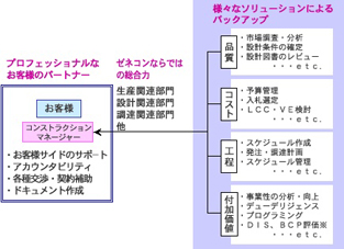 竹中工務店のPM ⁄ CMサービス