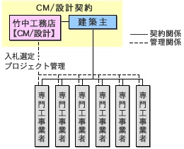 設計CM方式