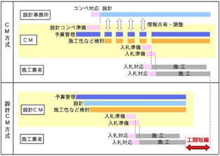 設計CM方式のメリット