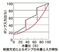 制御方式によるポンプの水量と入力特性