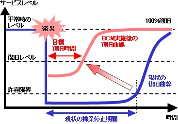 事業継続の概念