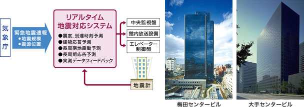 竹中の地震防災情報システム「DIS」