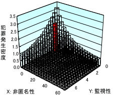 犯罪発生頻度算出